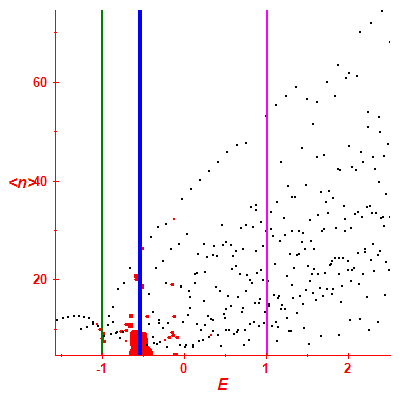 Peres lattice <N>